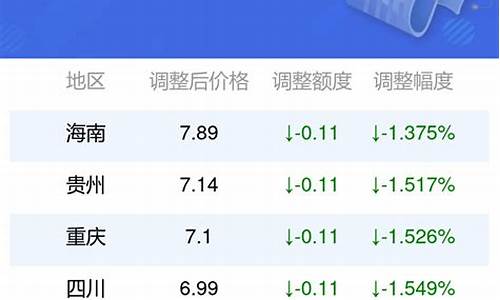 5月15日油价调整情况_5月15日油价调整