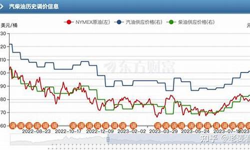 油价什么时候开始上调_油价什么时候开始上调价