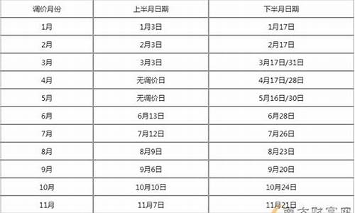 油价调整的时间表_油价调整窗口时间表2021年