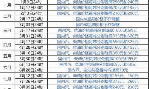油价调整时间周期一览表查询最新_油价调整时间周期一览表查询