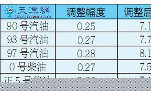 天津93号汽油价格一览表_天津九十二号汽油价格