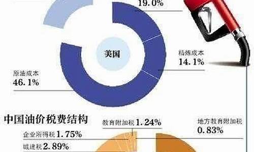 28号油价调整最新消息价格表_28号油价调整最新消息价格表图片