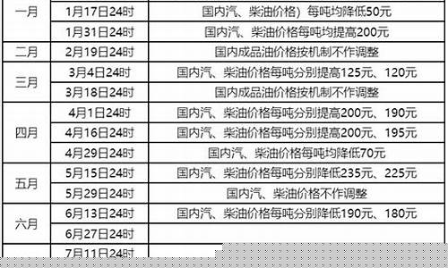 下一轮油价什么时候调整是涨还是跌_下一轮油价什么时候调整