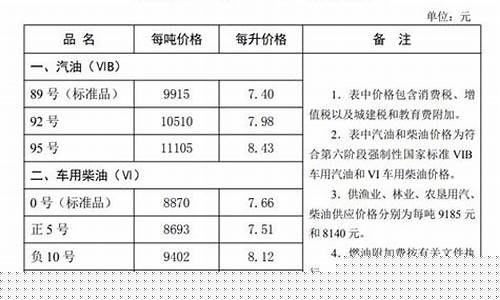保定最新油价及优惠_保定市今日油价