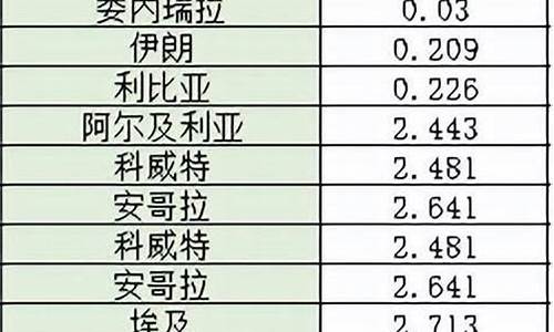 温州油价优惠_温州油价哪家最便宜比较好
