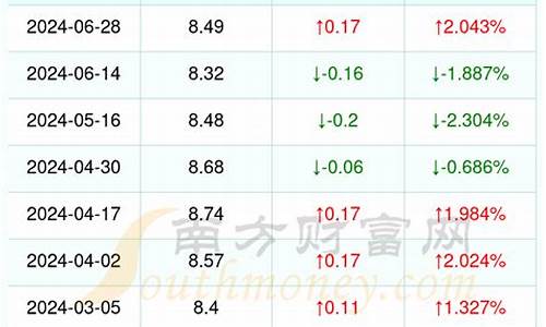 今日油价上涨多少钱_今日油价大涨