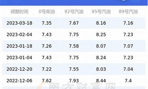 上海油价最高的时候多少_上海油价最高点