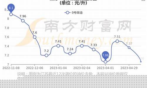 南京今日油价格_南京市今日油价格