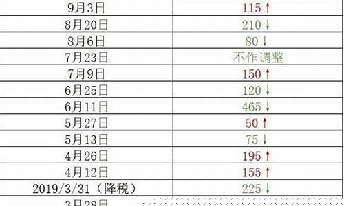 泰州市油价_泰州油价调整最新消息