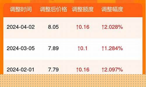 潍坊今日油价格表_潍坊今日油价