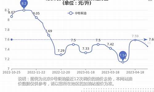 0号柴油历史油价走势_0号柴油历史最高价