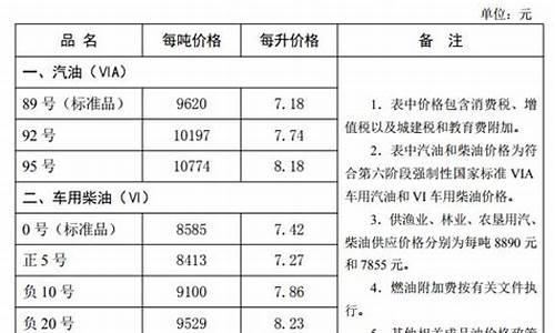 河北油价今日价格92号_河北油价调整最新消息4月28日