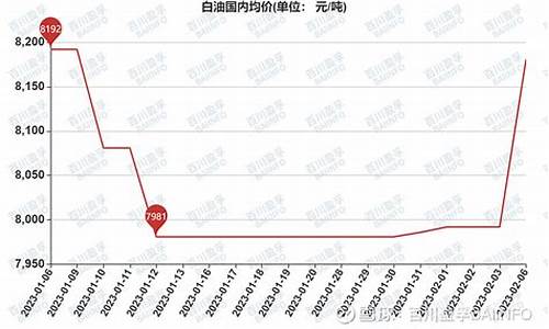 白油的价格是多少_白油价格多少钱一吨