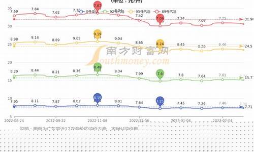 广东省95号汽油多少钱一升啊_广东92号汽油95汽油价格