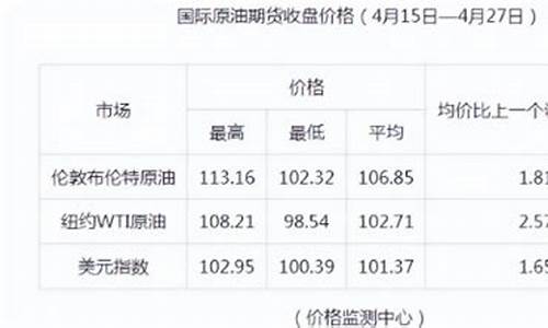 油价今晚降价还是涨价_油价今晚上调还是下调