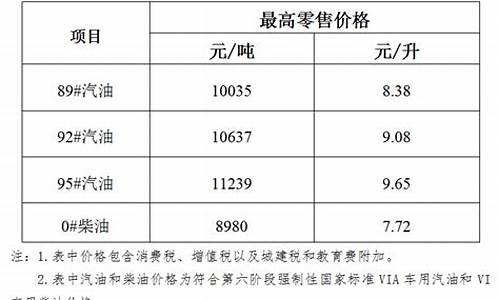 海南油价什么时候下调_海南油价涨价