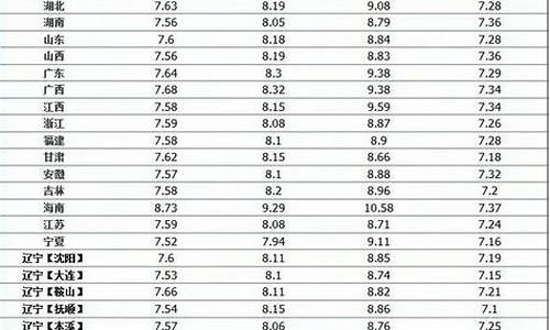 中石化汽油价格表95号_中石化95汽油价格最新