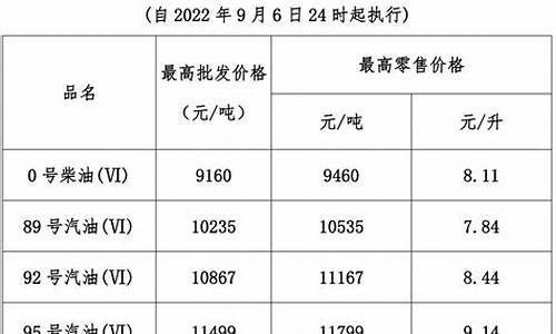 汽油一吨上涨200块,每升价格上调0.15元_汽油价格每吨上调260元怎么算啊