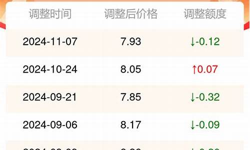 西宁今日油价95汽油价格表最新_西宁95号汽油最新价格