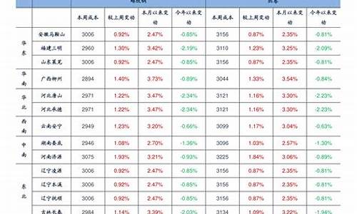 浙江汽油价格最新调整最新消息表_浙江省汽油价格表