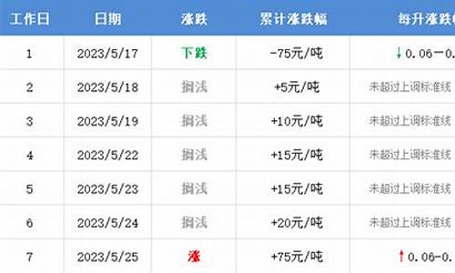 下轮油价调整最新窗口最新消息_下轮油价调整日期