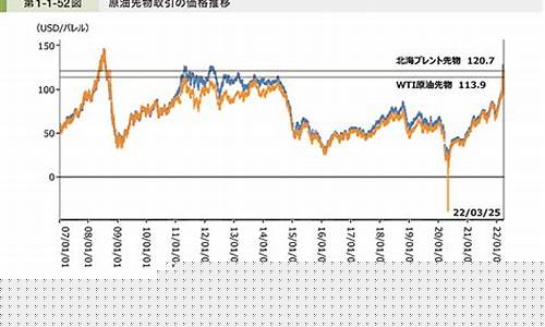 原油价格涨了多少_2022原油价格涨原因