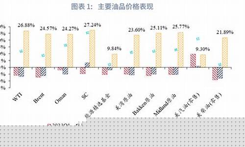 2008年上半年原油期货价格_08年第四季度原油价格