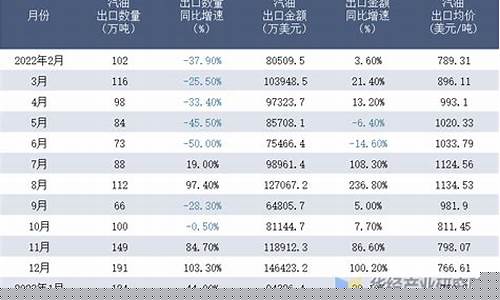 2012年汽油均价_2012年汽油价格