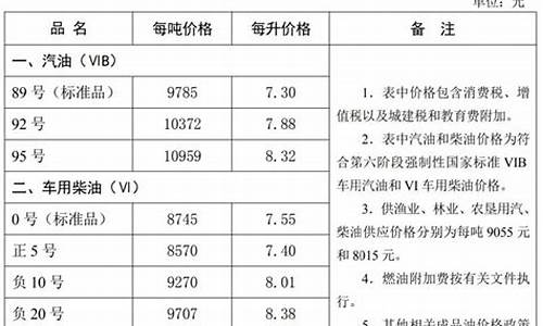 河北油价_河北油价调整