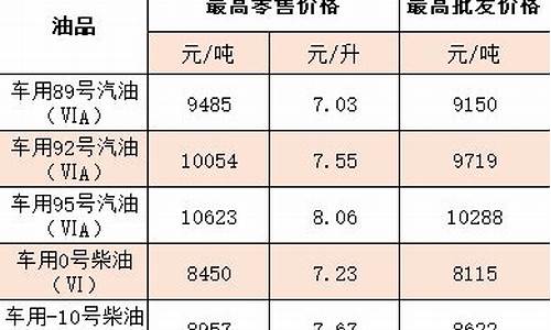 今晚油价是否调整_今晚调油价是涨还是降