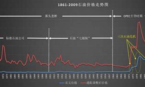垄断原油价格_垄断原油价格走势