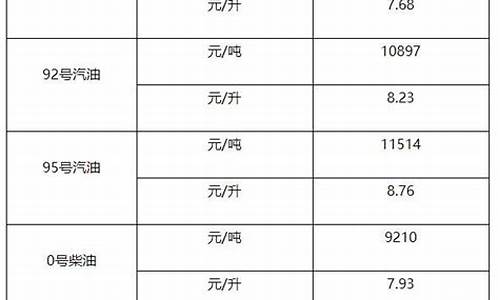 0号柴油价格多少钱一升_0号柴油每吨最新价格是多少