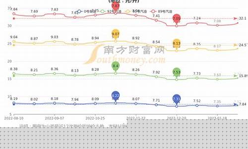山西油价今日价格查询_山西油价调整最新消息92号
