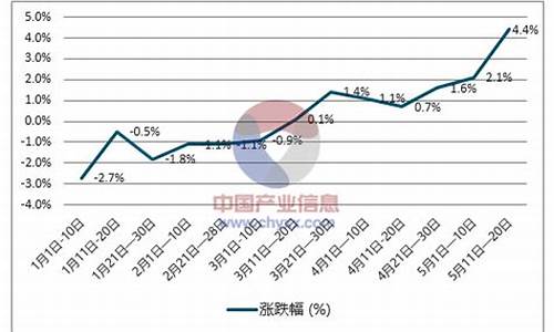 10月柴油价格走势图表_10月柴油价格走势