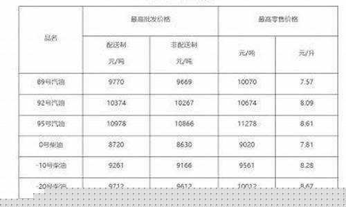 北京油价调整最新消息6月1日_北京油价调整最新消息6月